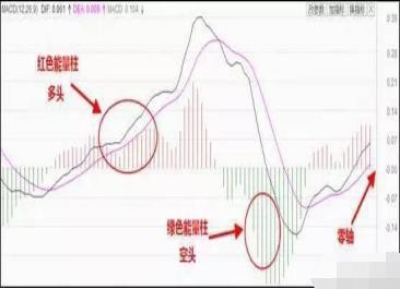 macd|中国股市：MACD三板斧战法，一旦学会，你的投资就已经成功一半