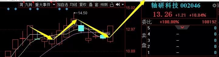 净资产收益率▲妖股集团再发威，赶紧推仓位！