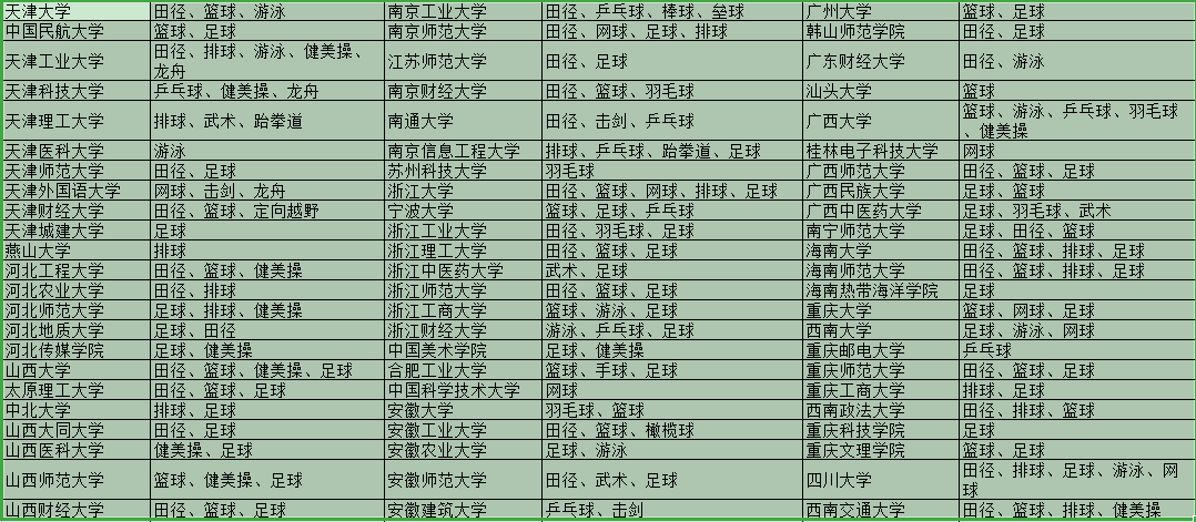 #高校#教育部办公厅公布2020年普通高校高水平运动队技术专业调整结果的大学及专业名单