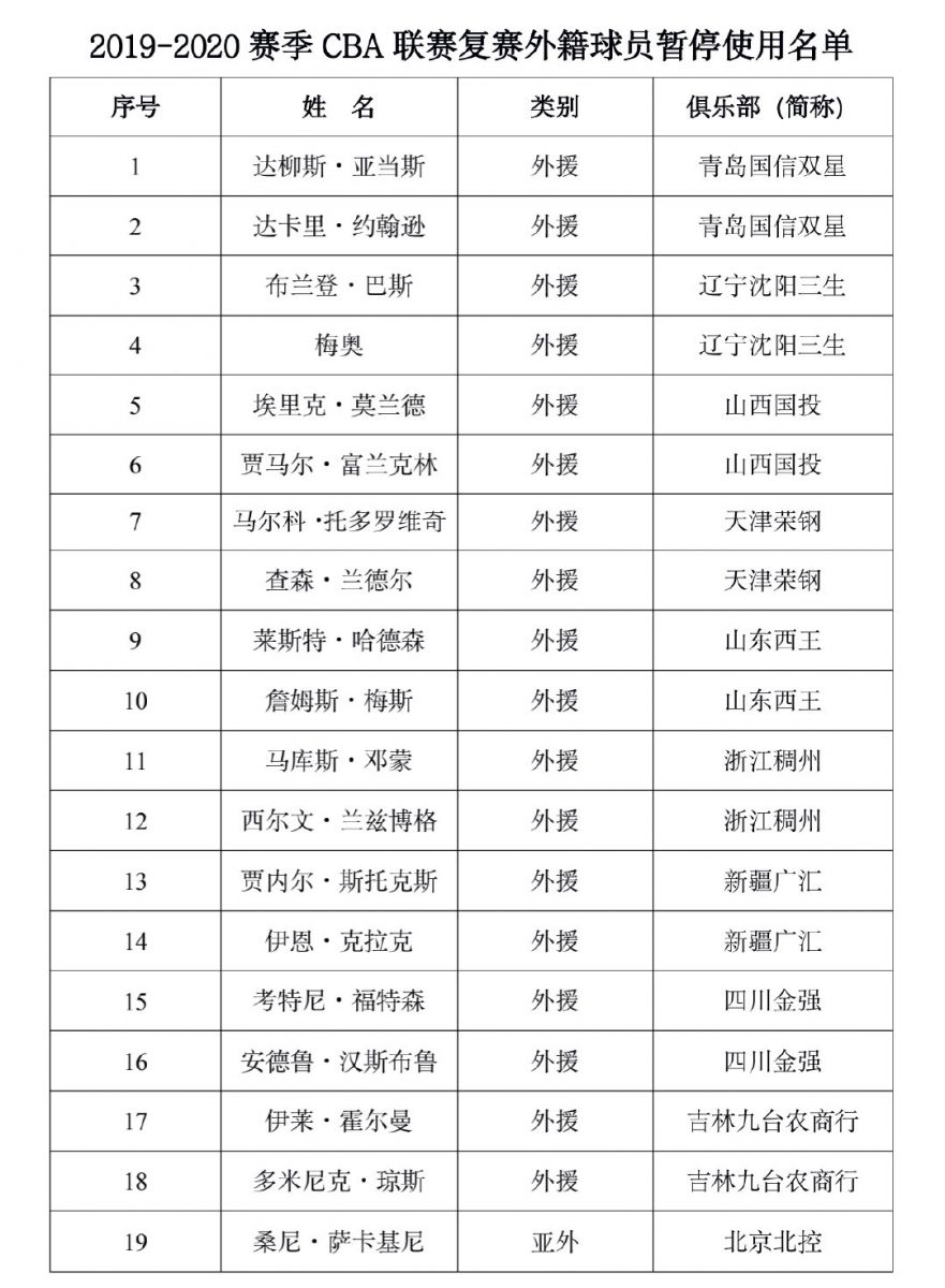 「新疆男篮」辽宁、新疆全华班出战！CBA联赛外援报名表出炉，全华班图什么？