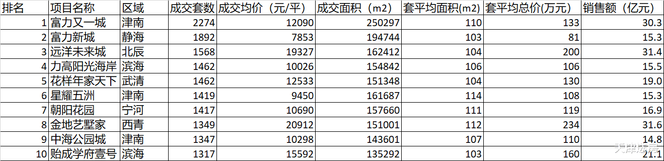 2019年天津市新房成交套数TOP10，大多是“孤岛”楼盘