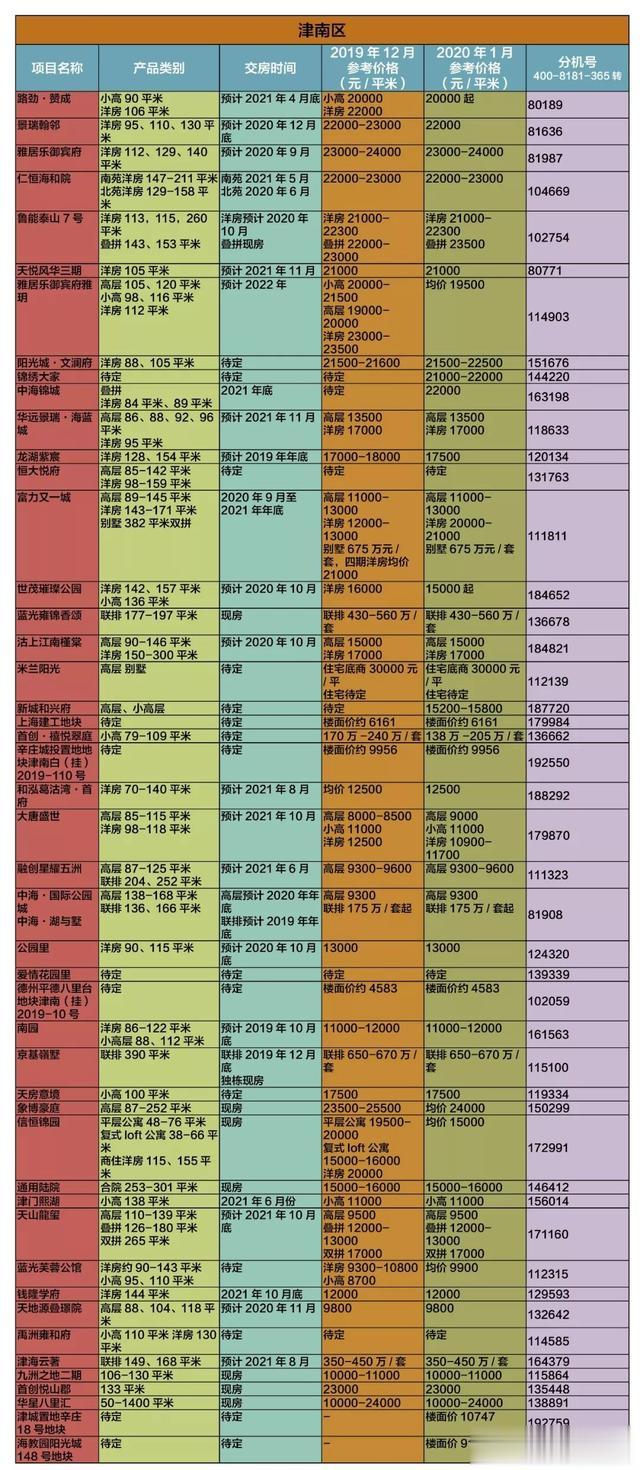 2020，天津楼市如何开局？多盘酝酿要涨价