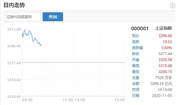 美国大选|拜登，仅差几票了！美股疯涨割韭菜？A股3300攻坚战打响！