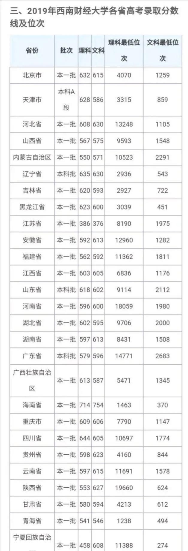 西南财经大学|西财录取通知书已备好，能考上吗？看看三年录取分数线及位次便知