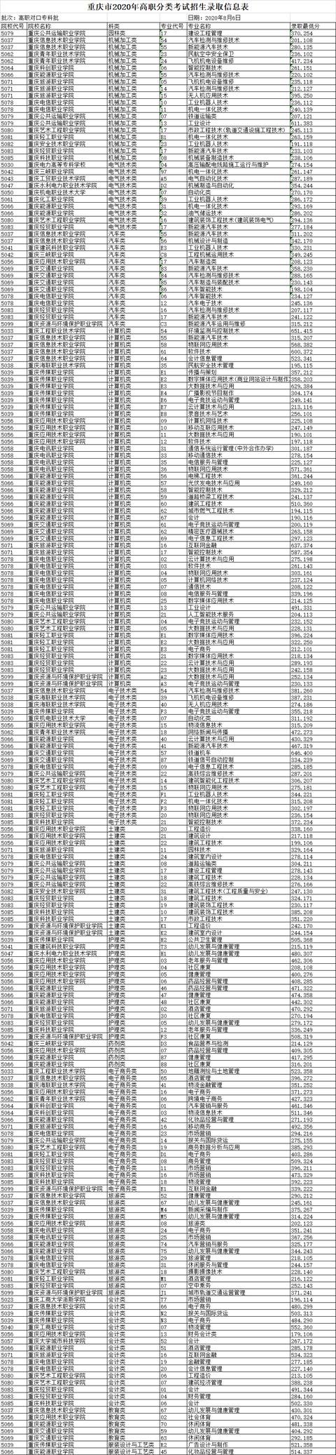 投档分数线|重磅！全国13省提前批投档线已公布，2020录取分数飙升！