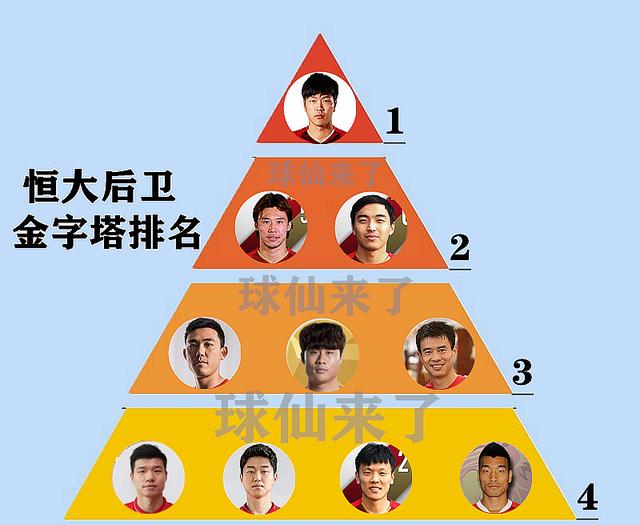 「广州恒大」恒大后卫金字塔排名：邹正、梅方4档，张琳芃仅2档，1档有争议