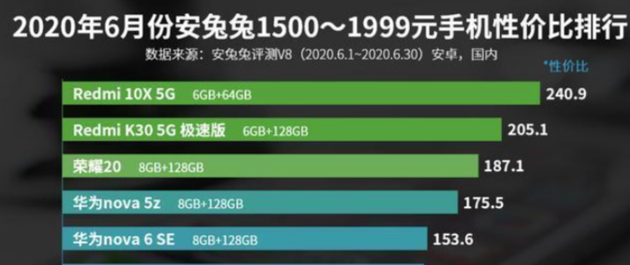 5G|目前性价比最高的三款千元机！两款红米，一款荣耀，你中意谁？