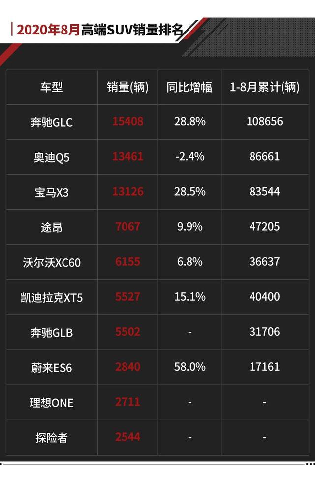SUV|8月最好卖的SUV 10款有8款暴涨！速看