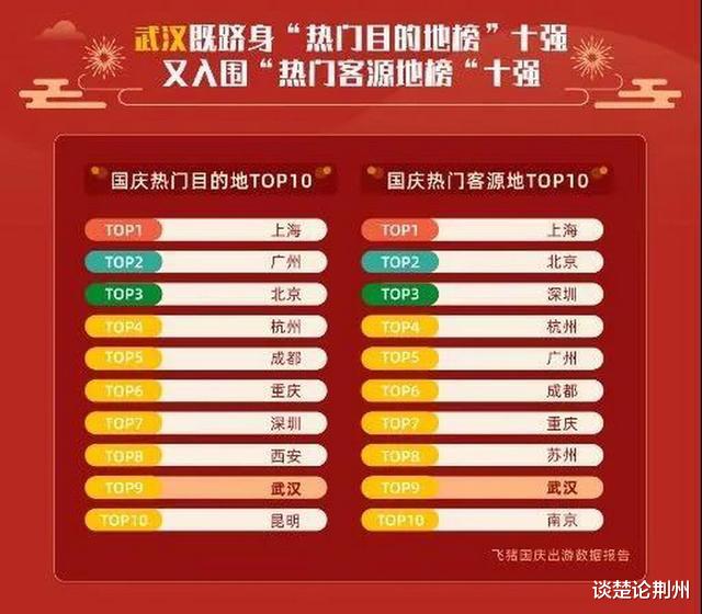 荆州|湖北最热门的9大景区，荆州仅次于武汉居第2，第一名绝对意外