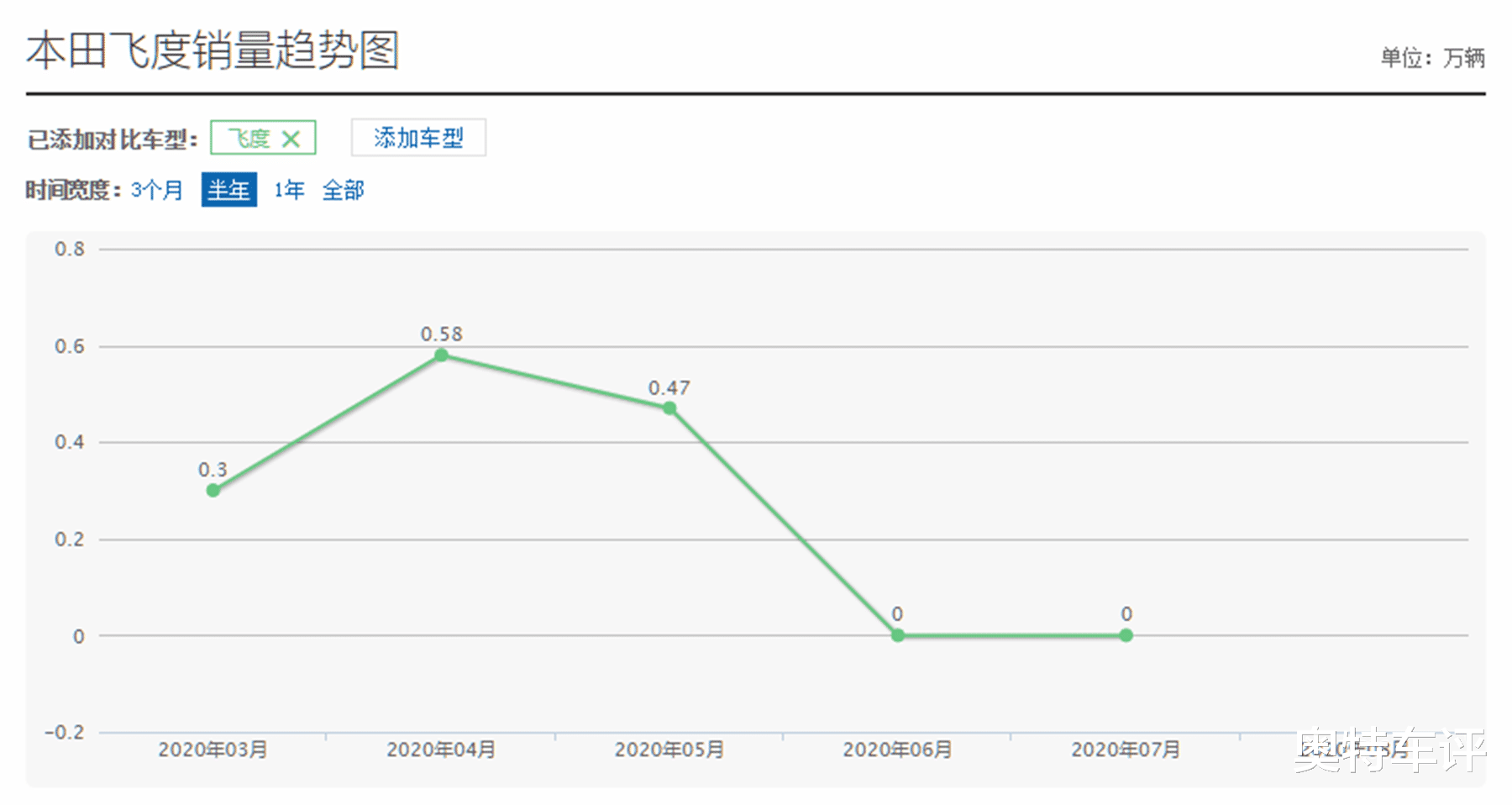 本田飞度|本田跌下王座？新飞度“库存成山”跌至7万，销售：真没法再降了