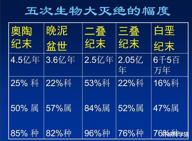 彗星|物种灭绝加速并且已经“发飙”？世界末日真的会来到吗？