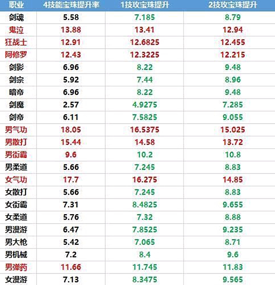 地下城与勇士|DNF：新春技攻宝珠分析，全职业提升率一览，这两大幻神地位下跌