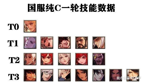地下城与勇士|DNF：已三觉职业数据排行，前三幻神固定不变啊