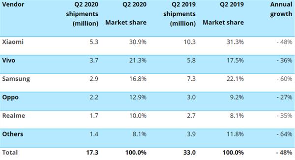 亚马逊|Canalys数据:Q2季度印度市场小米遥遥领先,三星大幅下滑