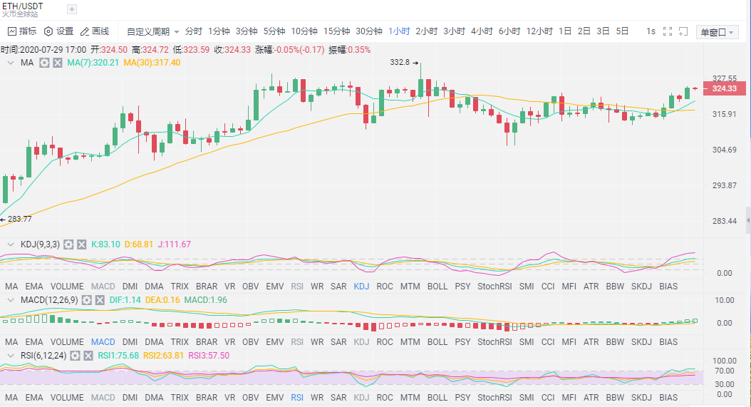 比特币|拾柒谈币：比特币冲高韭菜纷纷进场，危机四伏庄家背后搞鬼