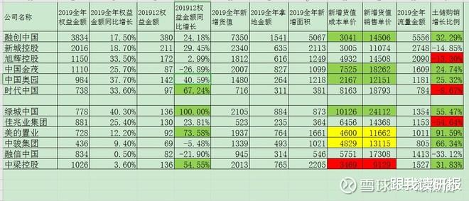 股市分析：2019全年重点内房股数据梳理