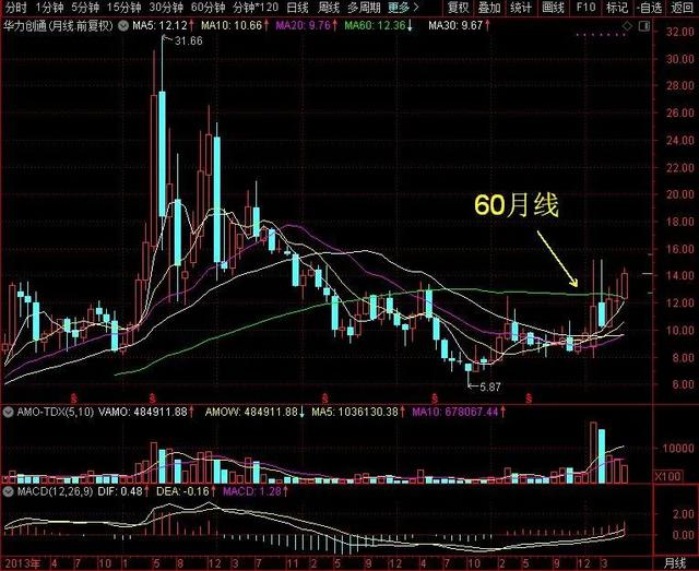 「科技创新板」赛升药业/朗姿/海德股份之后：新一轮抓牛股计划开启！（附股池）