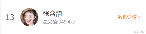 张含韵|乘风破浪的姐姐最新人气榜，张含韵无缘前十，吴昕第二，第一是她