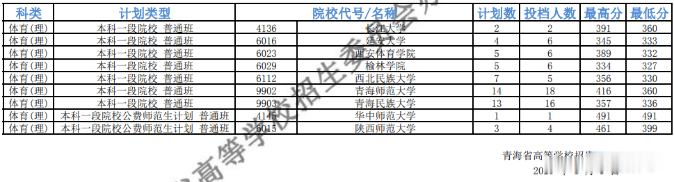 高校|2020年普通高校招生提前本科一志愿投档情况公告