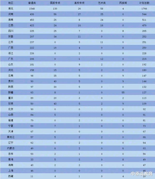 招生|硬核:华科招生人数公布,多省招生超过100人