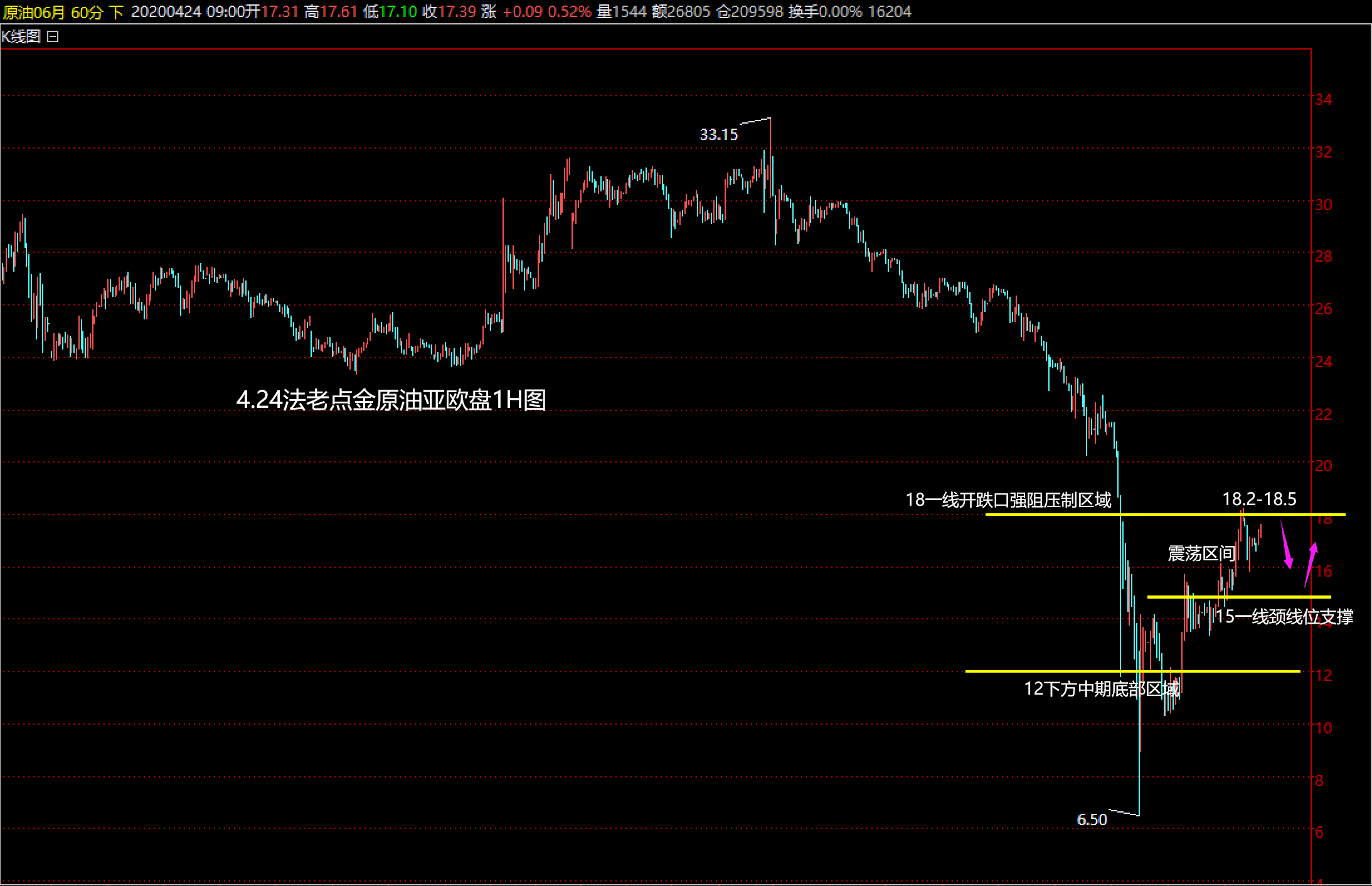 ##【法老点金】4.24【黄金原油】亚欧盘：昨日1720多1730收
