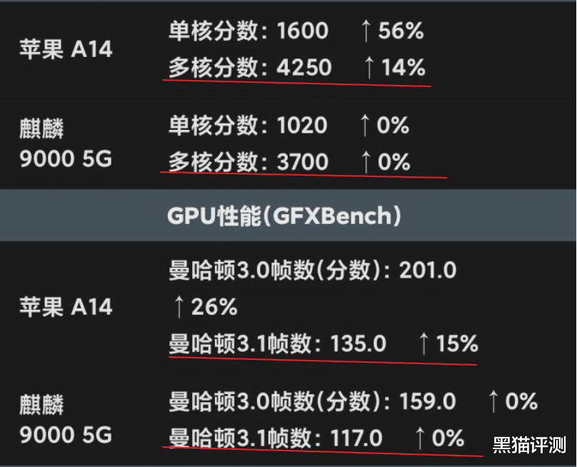 麒麟9000|余承东正式宣布：麒麟9000和A14一样强？果粉炸锅了：我不同意！