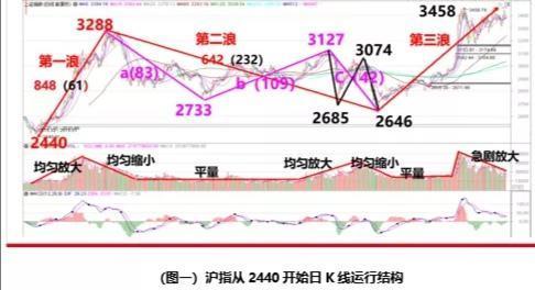 沪指|市场面临突破，做好加仓准备