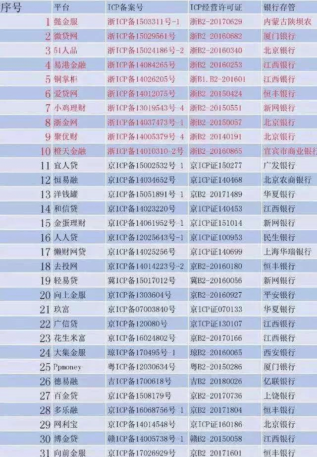 「网贷平台」众多网贷平台被清退, 赶紧看看有没有你熟悉的