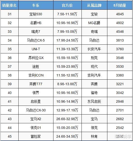 本田CRV▲五月份紧凑型SUV销量排行,CR-V力不从心,丰田一新车初露锋芒