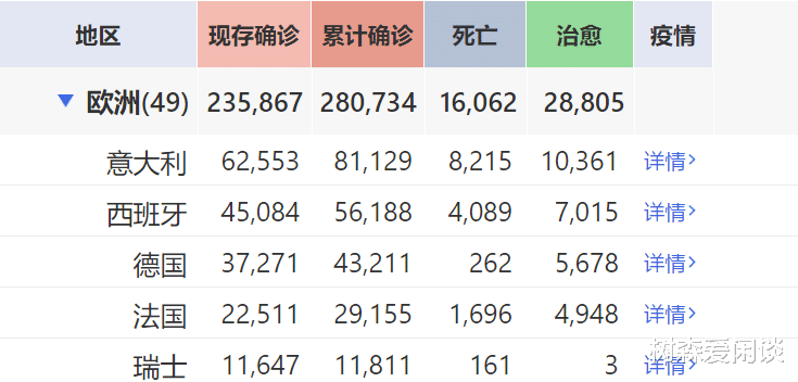 意大利▲截止到3月27日14时，疫情最新动态，意大利死亡率全球第一，还有挽救余地？