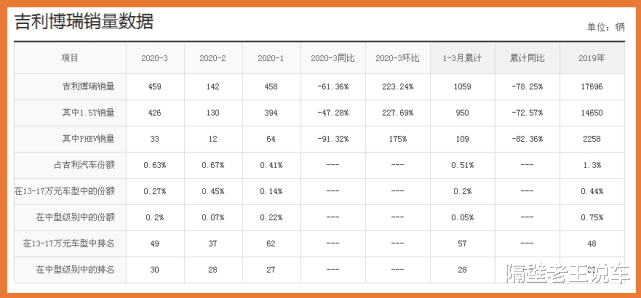 #新车#B级车就它最憋屈！车长5米，满油能跑1000公里，30万档次只卖9万起