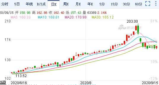 长春高新|从“长春高新”“海天味业”闪跌中,我们学到了什么?