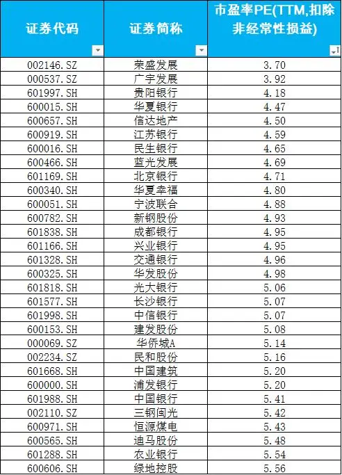 银行股▲比银行股还便宜，估值不到4倍，谁是A股最便宜的公司？