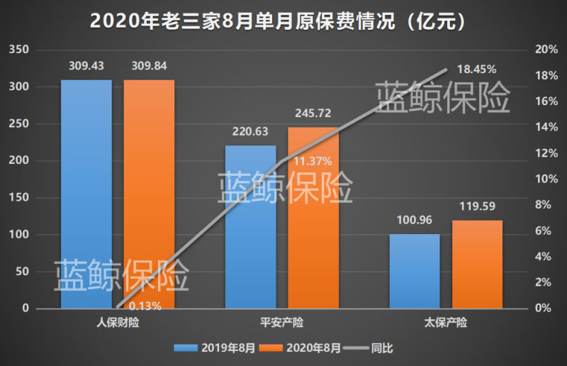 五大上市險企前8月攬1.85萬億保費，業內：謹防風控能力不足踩雷信保業務-圖5