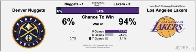 掘金队|湖人只有6%可能重蹈快船覆辙，詹皇可不是小卡，致命14罚击溃黑马