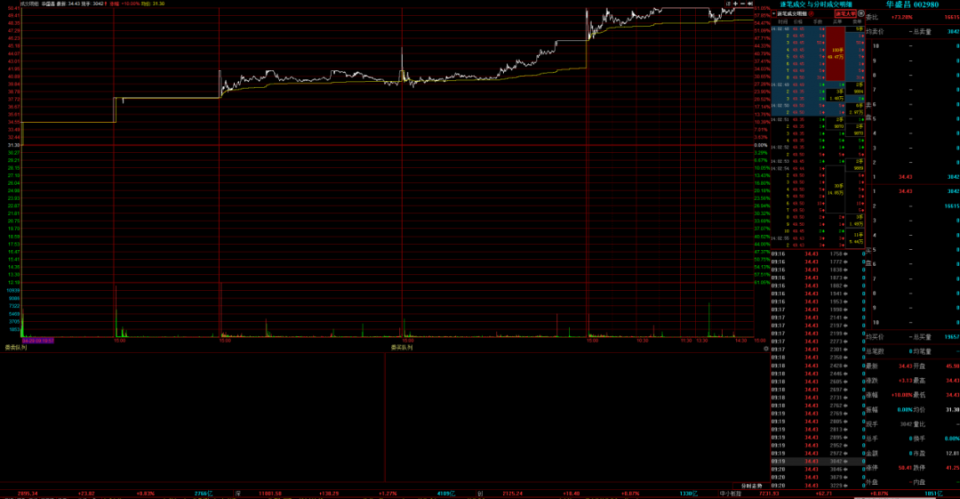 海航投资■龙虎榜：作手新一入坑，1300万扫板被套！