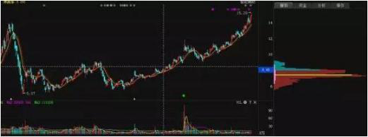 交易|中国股市：悟透“筹码分布”原理，让主力无处遁形，不懂注定吃亏