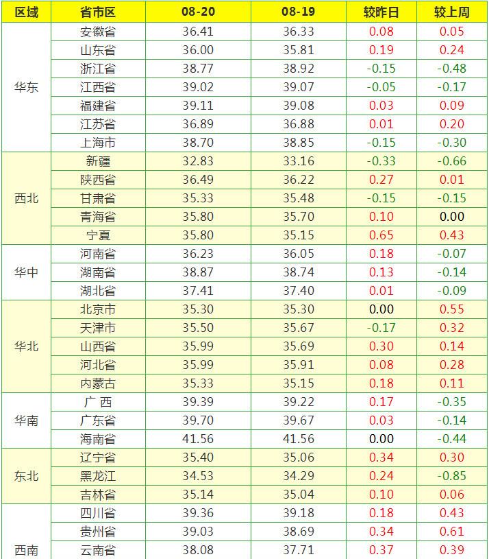 8月20日 生豬價格大范圍上漲，短期豬價走勢如何？-圖4