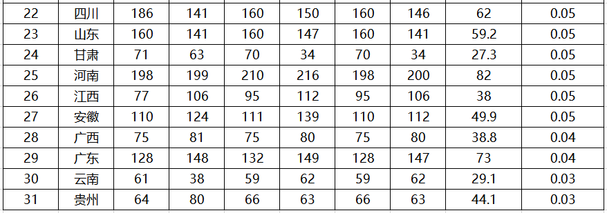 【清华大学】近3年全国31省清华、北大录取率排名，省份间最高相差30倍！