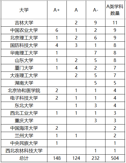 [高校]这7所985高校, 教育部学科评估中A+学科数量全部为0, 太惨了!