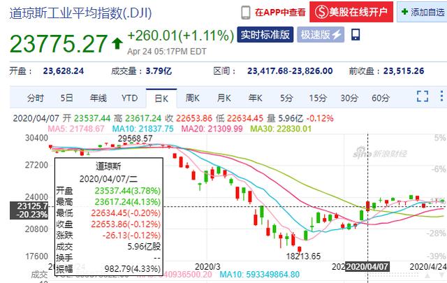 大盘■今天，A股是诱多吗？