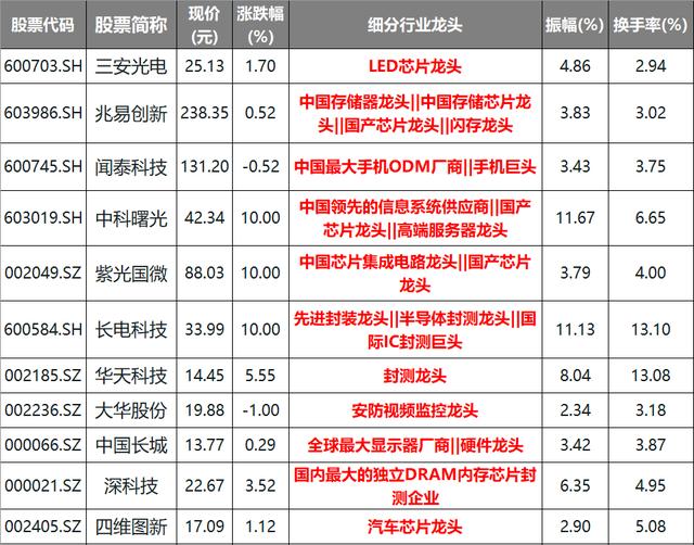 『牛市』70只芯片概念细分龙头一览（名单），换手充分，振幅大