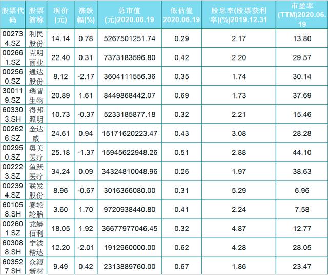 @A股50只高股息，高增长，低估值个股（名单）出炉，可低位潜伏了