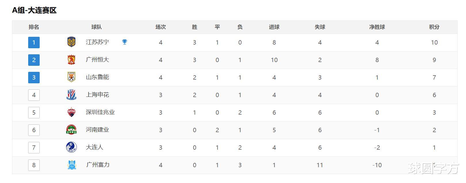 迪丽热巴|0-1，0-2！中超A组形势逆转：苏宁超恒大登顶，降级大热门诞生