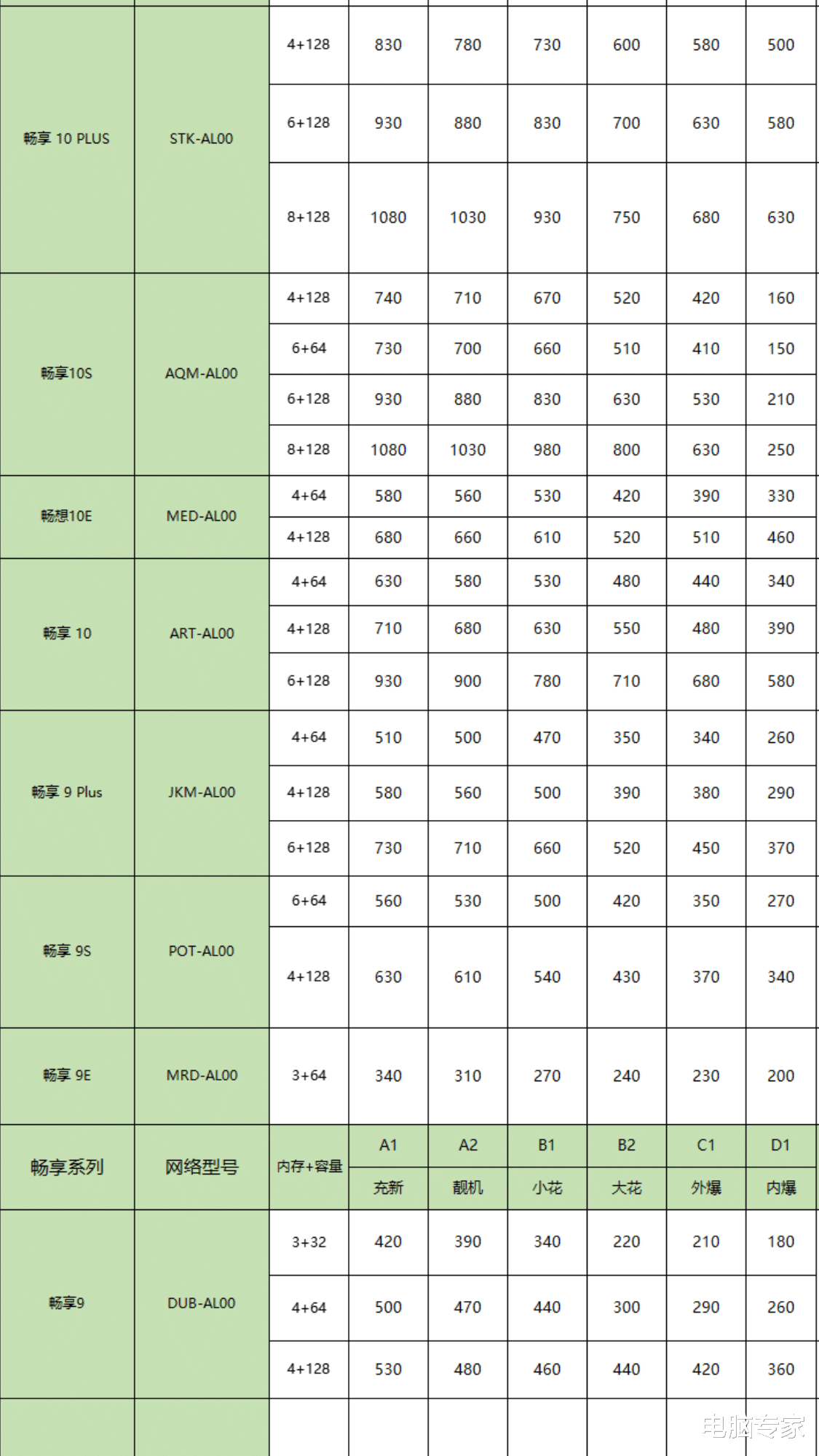 iOS|苹果和华为的二手手机值多少钱？真没想到旧手机还能卖这么多钱！