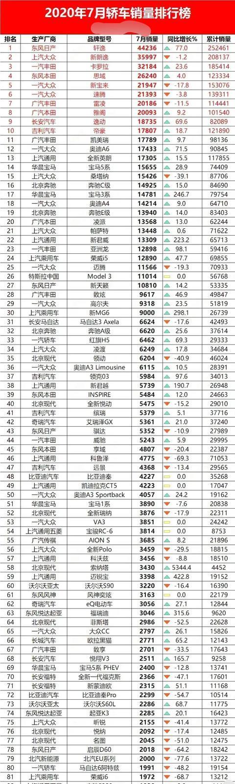 大众汽车|2020年7月汽车销量排行完整版,日系车表现强势,大众销量坚挺