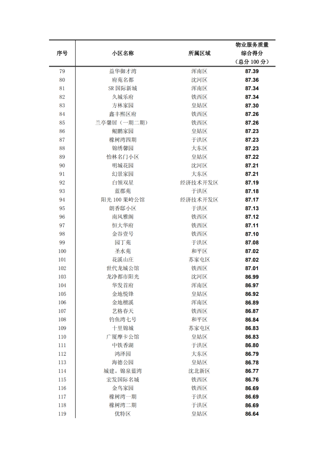 沈阳晚报|最新！2019沈阳小区物业排名出炉！快看看你家排第几?