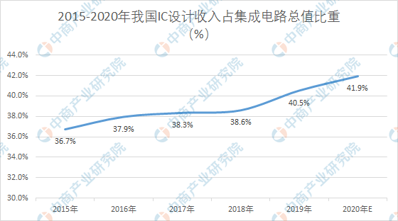 2020年中國集成電路設計行業市場前景及投資研究報告-圖3