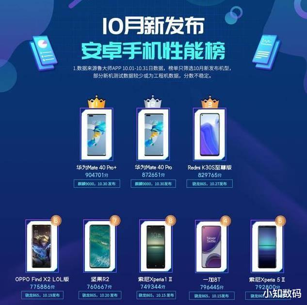 |安卓新机性能排名:一加、小米纷纷上榜,榜首跑分超90万