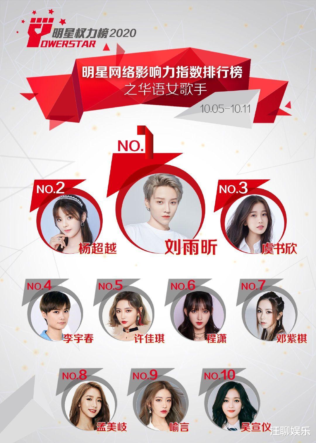 刘雨昕|华语女歌手影响力榜，刘雨昕终于晋升TOP1，李宇春空降第四名